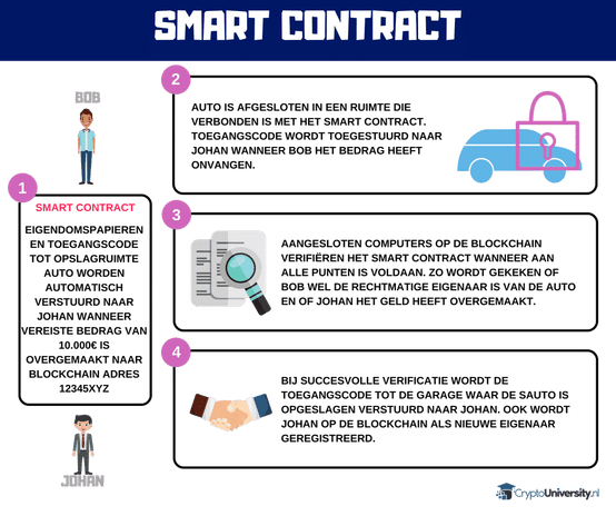 voorbeeld smart contract