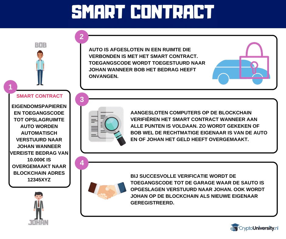 voorbeeld smart contract