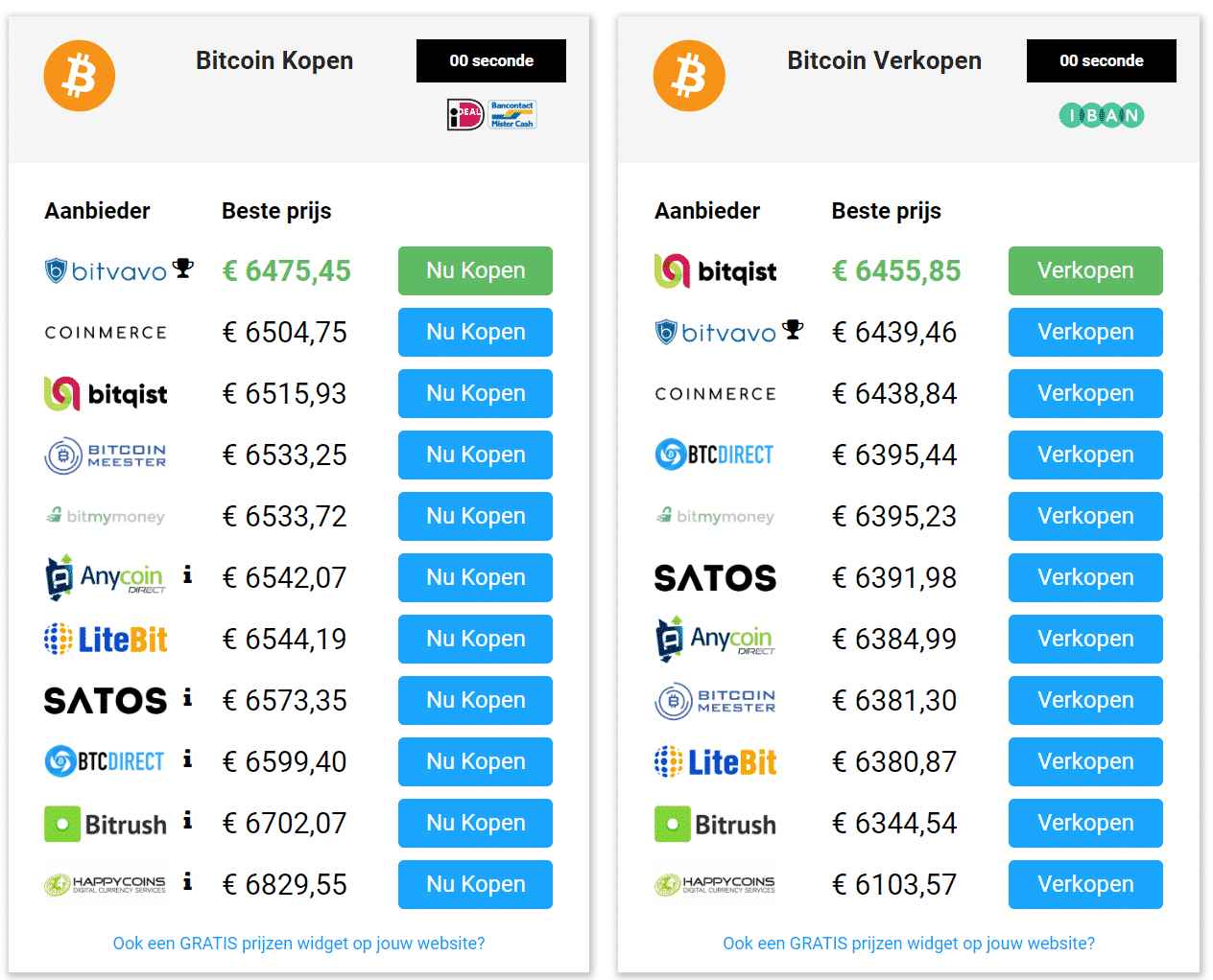 Bitcoin Vergelijken